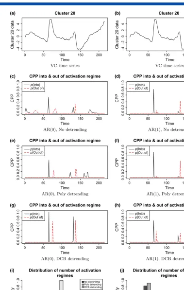 Figure 3. Change point analysis results for the VC (Cluster 20) region of the brain with respect to different order of model anddetrending