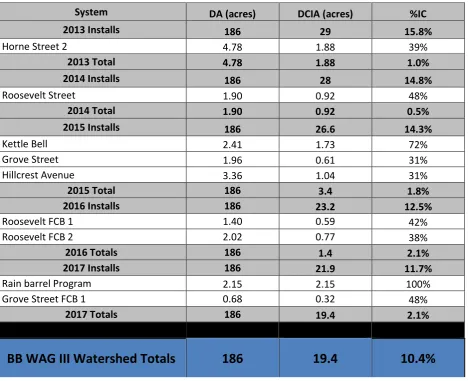 TABLE 1:  IMPERVIOUS COVER DISCONNECTED IN PHASE III OF THE PROJECT 