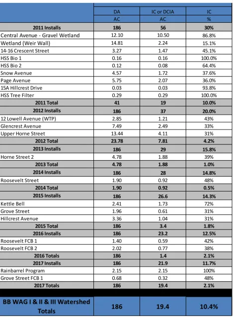 TABLE 2: IMPERVIOUS COVER DISCONNECTED IN ALL PHASES OF THE PROJECTInstalled BMPs in Upper Berry Brook Watershed 