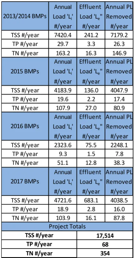 TABLE 3:  POLLUTANT LOAD REDUCTION ESTIMATES FOR PHASE III INSTALLATIONS 