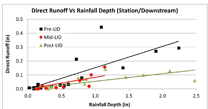 FIGURE 3:  EMPIRICALLY DERIVED TRENDLINES OF DIRECT RUNOFF VS. RAINFALL DEPTHS FOR BERRY BROOK AT STATION DRIVE (DOWNSTREAM END) BETWEEN PROJECT PERIODS.