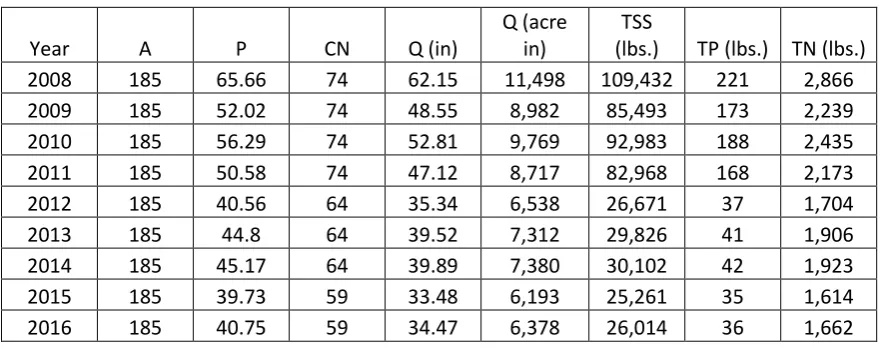 TABLE 7:  EXCESS RUNOFF AND ANNUAL POLLUTANT EXPORT BASED ON CHANGING LAND USE CONDITIONS (CN) 