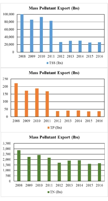 FIGURE 4:  GRAPHICAL ANNUAL POLLUTANT EXPORT BASED ON CHANGING LAND USE CONDITIONS 