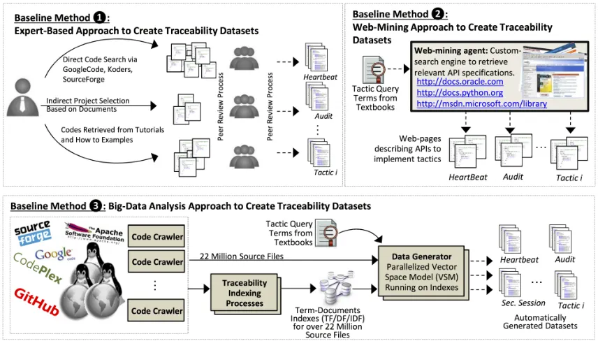 Figure 3.1: Overview of Automated Approaches to Create Tactic Traceability Training-sets