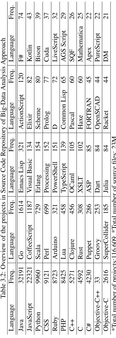 Table 3.2: Overview of the projects in Source Code Repository of Big-Data Analysis ApproachLanguage