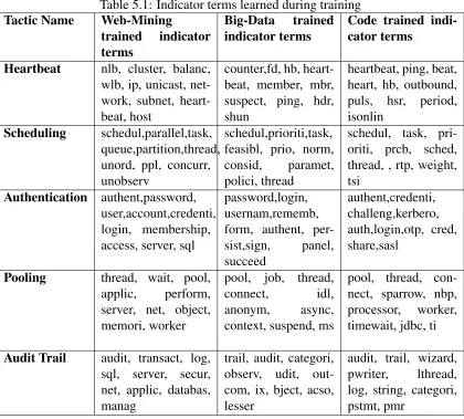 Table 5.1: Indicator terms learned during trainingWeb-MiningBig-DatatrainedCode trained indi-