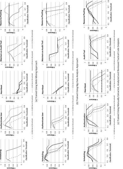 Figure 5.1: Results for Detection of Tactic-related Classes at various Classiﬁcation and Term Thresholds for ﬁve Different Tactics