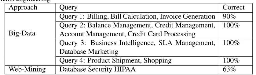 Table 7.2: Accuracy of automatically generated datasets in two different areas of require-ments engineering