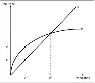 Figure 1: The Malthus explanation of no development 