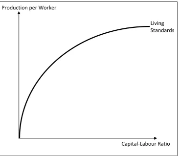 Figure 3: Living standards and the capital–labour ratio 