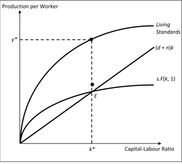 Figure 4: Living standards in equilibrium 