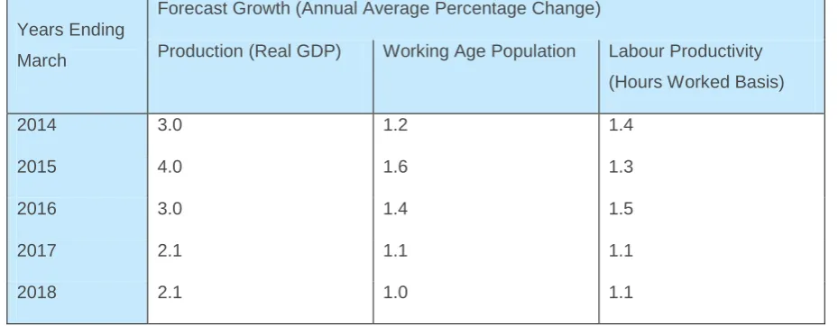 Table 1: Forecast growth rates of production, working age population and labour productivity, New Zealand, 2014–2018  