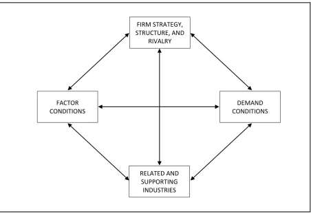 Figure 7: The determinants of national competitive advantage 