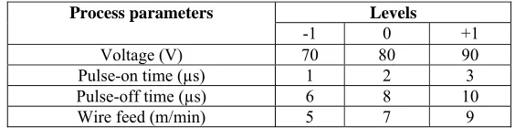 Table 1. Levels of process parameters 