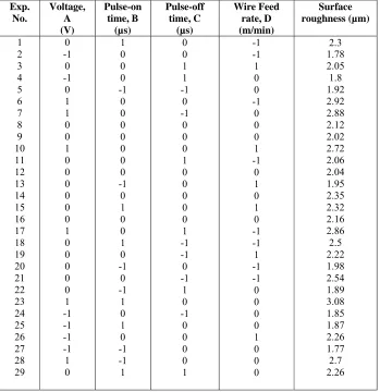 Table 2. Box Behnken design with four parameters and experimental surface roughness  