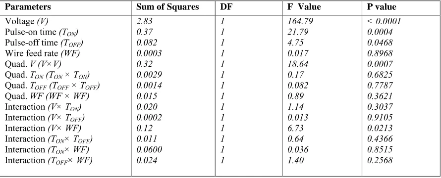 Table 4.   The effect of voltage, pulse-on time, pulse-off time and wire feed rate on surface roughness 