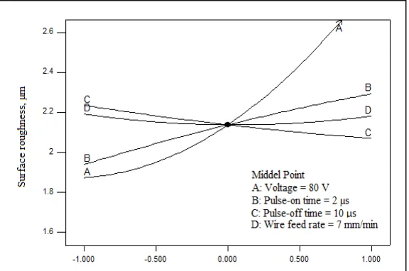 Figure 1 depicts the effect of voltage, pulse-on time, pulse-off time and wire feed rate on surface roughness