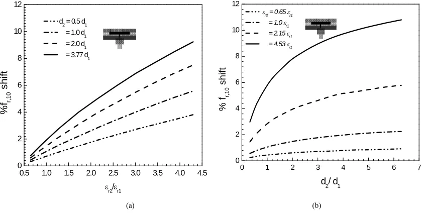 Fig. 3.  Computed dominant mode resonant frequency and re versus r2 /r1 and d2/d1 of a superstrate loaded ETPA for different values of d2 and r2