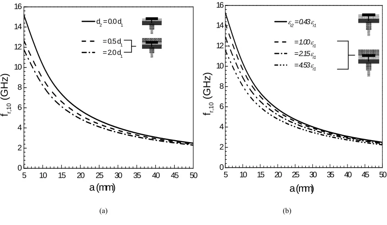 Fig. 5.  Simulated S11 of a dielectric loaded ETPA for different values of r2.   a = 37 mm, d1 = 1.59 mm, d2 = 2.0 d1, r1 = 2.5,   = 13.5 mm