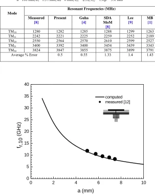 TABLE II  COMPARISON OF CALCULATED RESONANT FREQUENCIES OF AN EQUILATERAL TRIANGULAR 