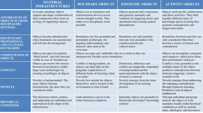 Table 1: Differences between the theoretical approaches for studying objects in cross disciplinary collaboration 
