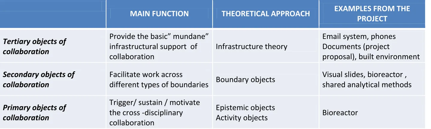 Table 2: The role of objects in cross-disciplinary collaboration  