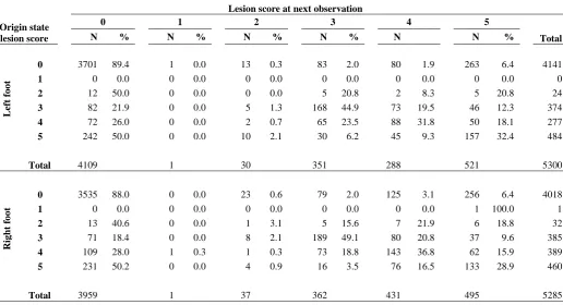 Table 3: Number of observations (N = Count; % = Percent of total number of observations) of 