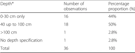 Table 3 Various depths reported in referred articles