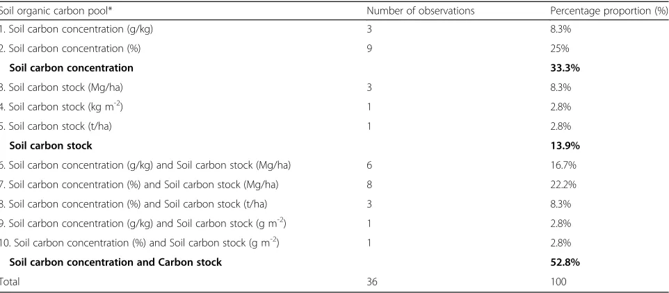Table 2 Soil organic carbon pools and different units reported by referred authors