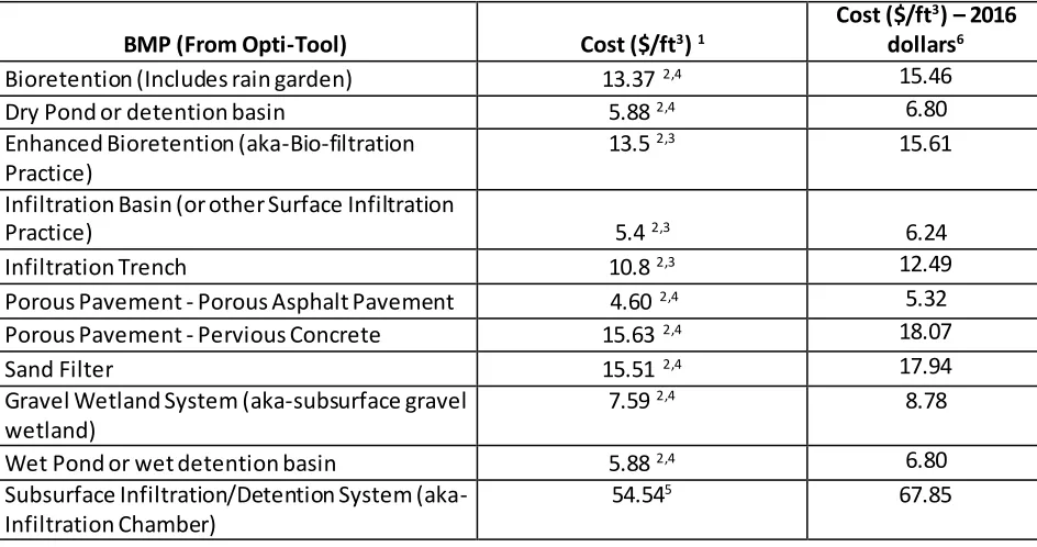 Table 1: Proposed BMP Cost Estimates for Opti-Tool 
