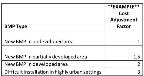 Table 2: Example of Cost Adjustment Factors 