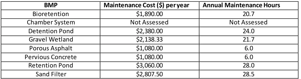 Table 3: Maintenance Costs ($) and Hours per year for select BMPs – From UNHSC 