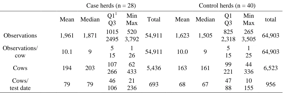 Table 1. Attributes of 40 control study herds and 28 case study herds with large, sudden increases in 