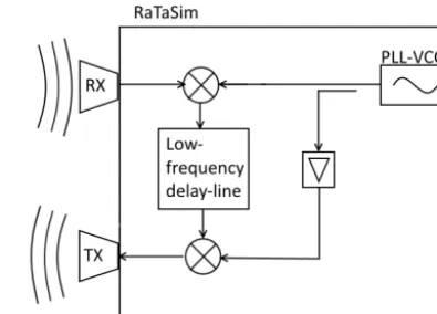 Figure 1. Schematic overview about RuT operating with aRaTaSim.
