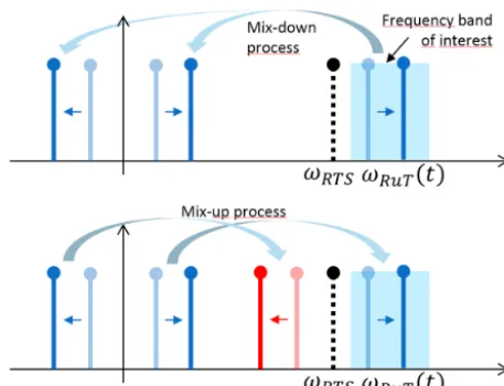 Figure 3. Diagram about mixing processes and frequencies.