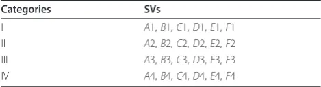 Table 4 24 SVs are clustered into four categories, each ofwhich contains six SVs