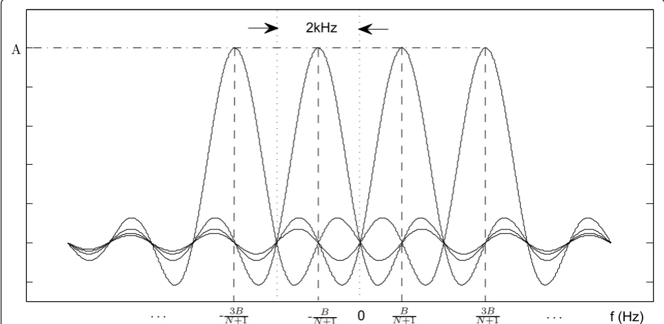 Figure 1 The entire 2.048 MHz band is divided into N = 1024 non-overlapping orthogonal subcarrier slots and so each subcarrier slothas a null-to-null bandwidth of approximately 2 kHz.