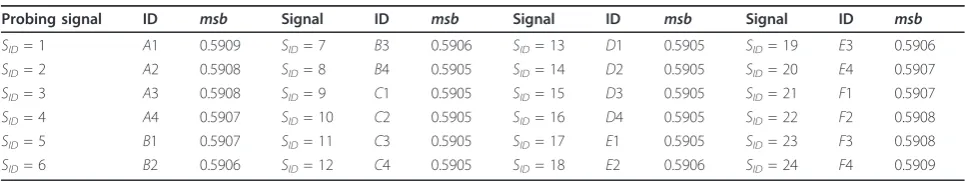 Figure 2 Proposed MC code for GPS2, ..., 24, which is made up of the: (a) The entire 2.048 MHz band is uniformly divided into 1024 subcarrier slots, where the first and last 8are left blank while the remaining 1008 are divided into 42 groups, each with 24 