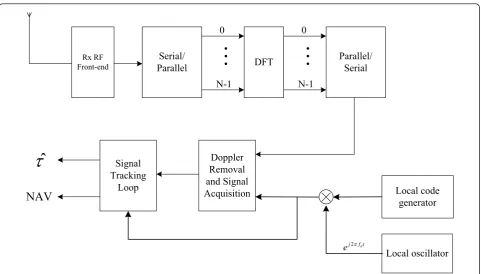 Figure 4 The reception of the proposed MC code at certain SV and its delay estimationlight, where the number of subcarrier slotsFigure 2 ˆτ , i.e