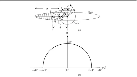 Figure 6 The constellation of SVs in each orbit based on the true anomaly