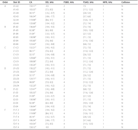 Table 2 Collision analysis between SVs in each orbit for in-plane receivers, where Collision (S: Sure or N: Never) andCA: central angle