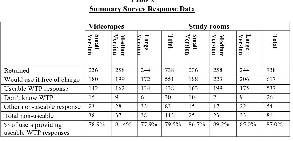 Table 3 Chi-square Test Results for Non-Useable Response Categories 