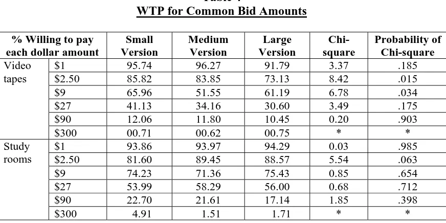 Table 4 WTP for Common Bid Amounts 