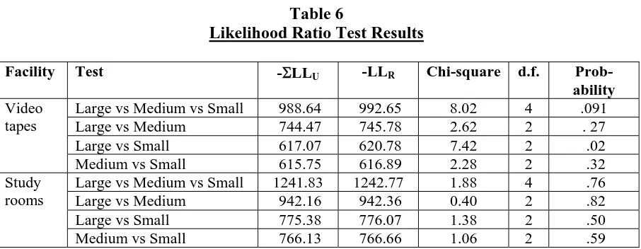 Table 6 Likelihood Ratio Test Results 