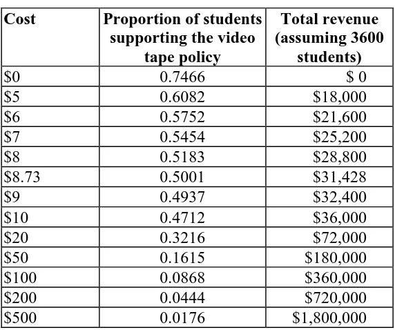 Table 8 Support For and Revenue From Video Tape Policy 