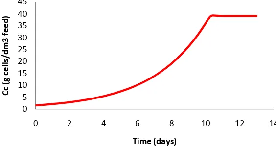 Fig 1 Concentration of substrates (Cs) against Time.