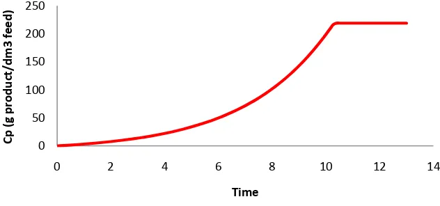 Fig. 3 Concentration of products(Cp) against Time. 