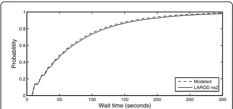 Figure 6 Probability of being forwarded by at least a givendistance from the source with no initial wait (ccdf).