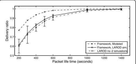 Figure 9 Cdf of source-destination distance.