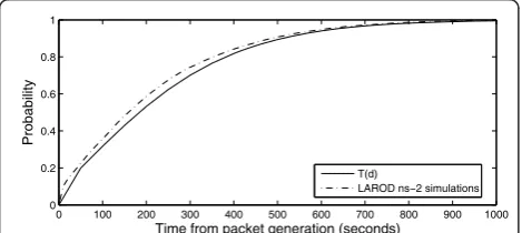 Figure 12 Probability of requiring at least 200 s with respectto distance from source.